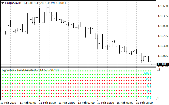 Signalitics Trend Assistant - indicator for MetaTrader 4