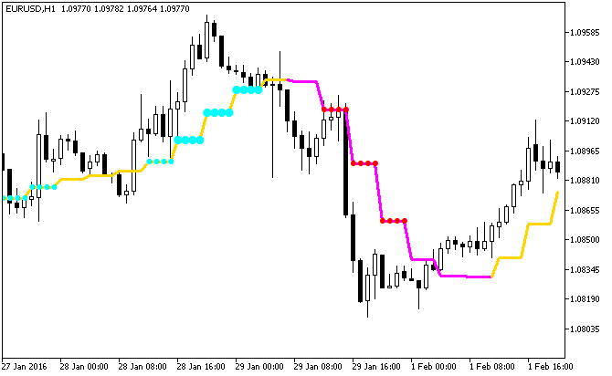 ColorJFatl_StDev_HTF - indicator for MetaTrader 5