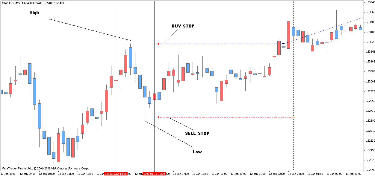 BIG DOG - expert for MetaTrader 5