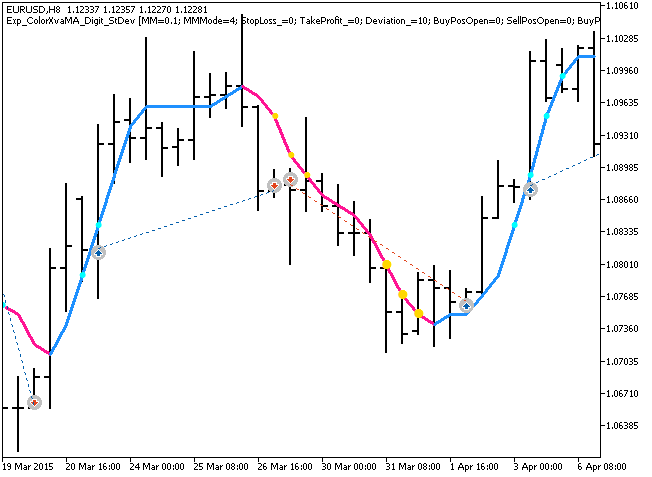 Exp_ColorXvaMA_Digit_StDev - expert for MetaTrader 5