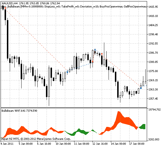 Exp_BullsBears - expert for MetaTrader 5