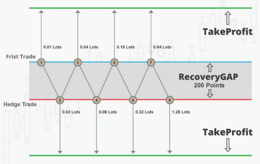 Zone Recovery Hedge EA - expert for MetaTrader 4