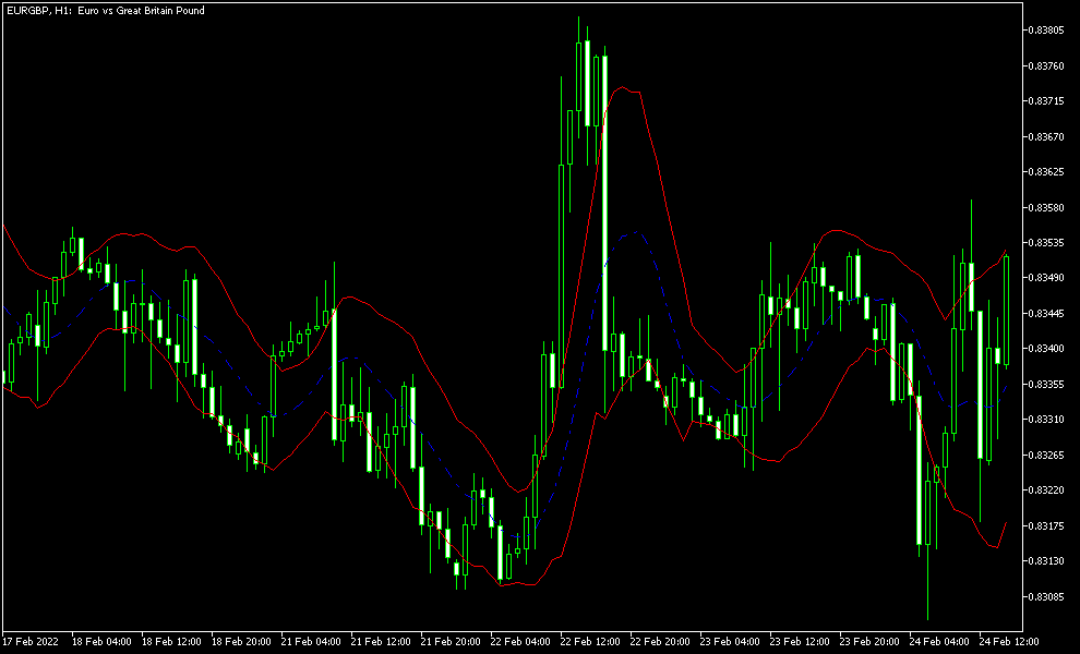Keltner Channel MT4 - indicator for MetaTrader 4