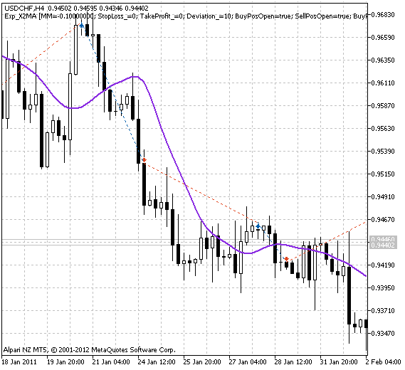 Exp_X2MA - expert for MetaTrader 5