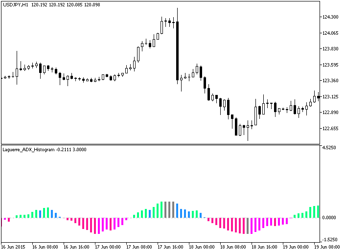 Laguerre_ADX_Histogram - indicator for MetaTrader 5