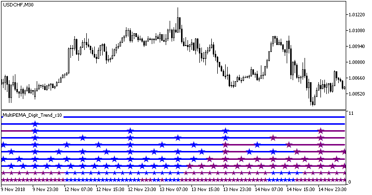 MultiPEMA_Digit_Trend_x10 - indicator for MetaTrader 5