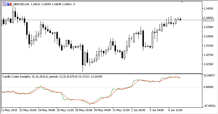 Candle_Code - indicator for MetaTrader 5
