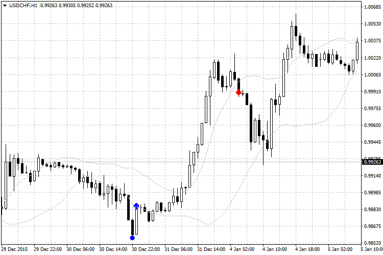 RSI vs BB - indicator for MetaTrader 4