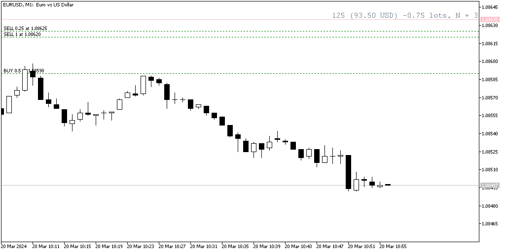 Breakeven Line Indicator - indicator for MetaTrader 4