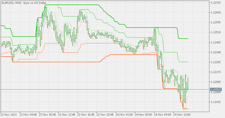 Limit channels - indicator for MetaTrader 4
