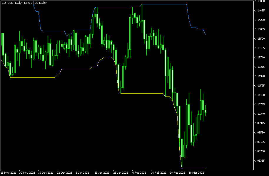 Recent High/Low Alert MT5 - indicator for MetaTrader 5