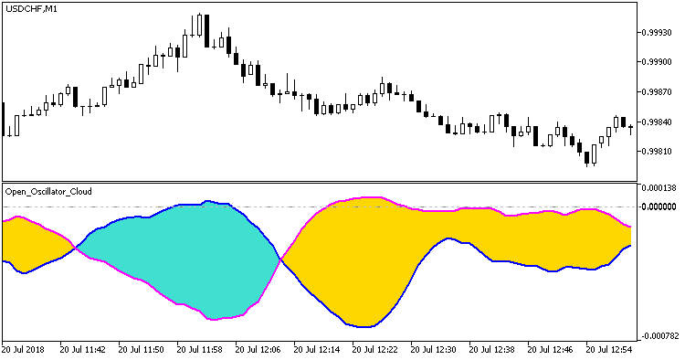 Open_Oscillator_Cloud - indicator for MetaTrader 5