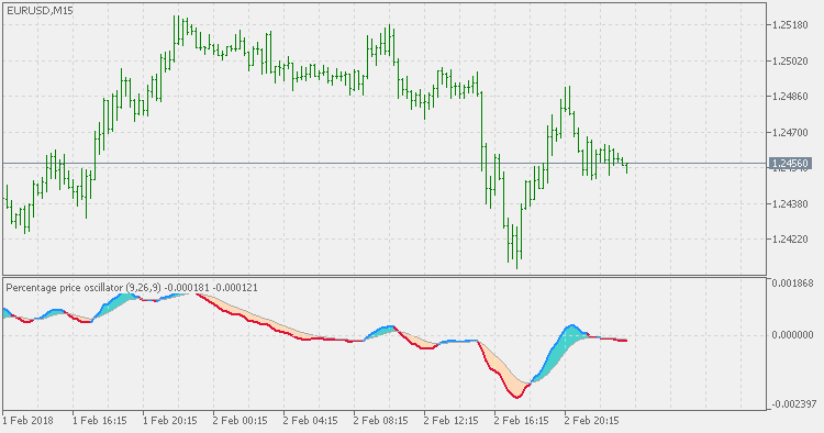 Percentage Price Oscillator Extended - indicator for MetaTrader 5
