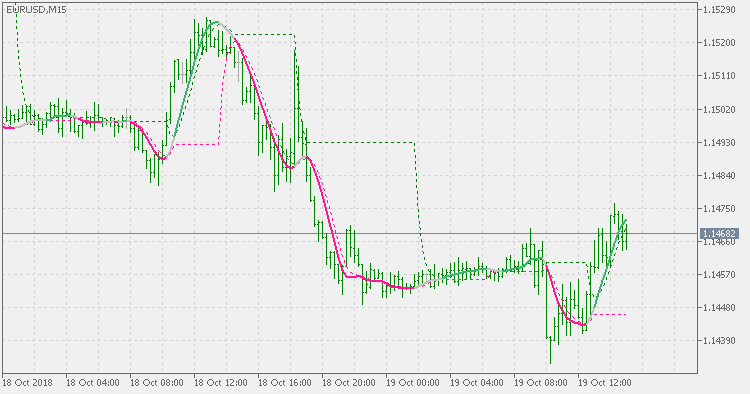 Hull levels - indicator for MetaTrader 5