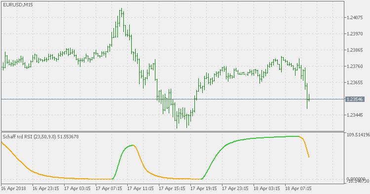 Schaff TCD RSI - indicator for MetaTrader 5