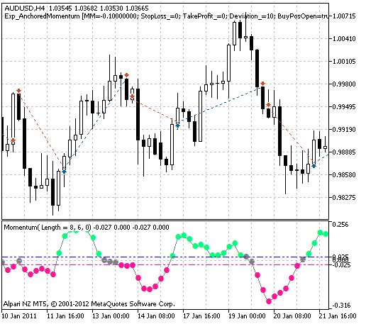 Exp_AnchoredMomentum - expert for MetaTrader 5