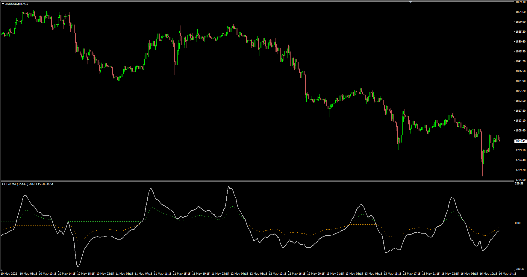 CCI of Moving Average with Dynamic Signal Lines - indicator for MetaTrader 4