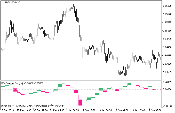 RD-ForecastOsc_HTF - indicator for MetaTrader 5