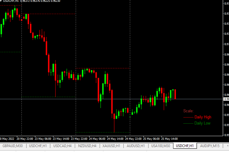 Market High and Lows - indicator for MetaTrader 4