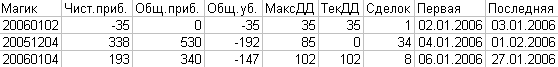 Grouping account history - script for MetaTrader 4