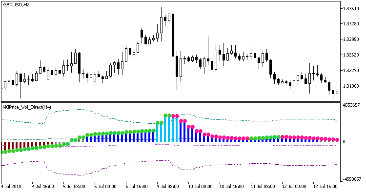 i-KlPrice_Vol_Direct_HTF - indicator for MetaTrader 5
