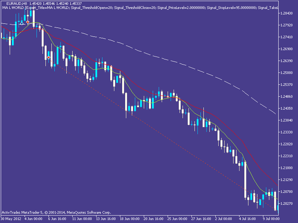 MA World - expert for MetaTrader 5