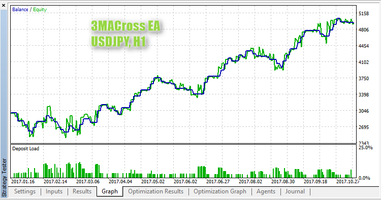 3MACross EA - expert for MetaTrader 5