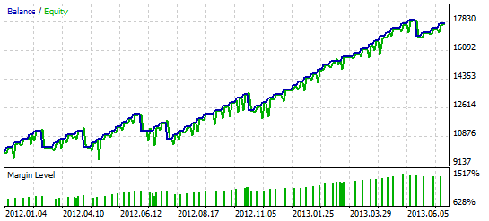 IREA - expert for MetaTrader 5