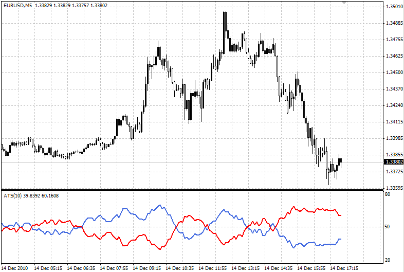 Average Sentiment Oscillator - indicator for MetaTrader 4