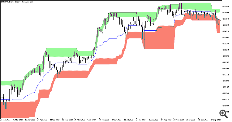 Donchian Ultimate Indicator for MT5 - indicator for MetaTrader 5