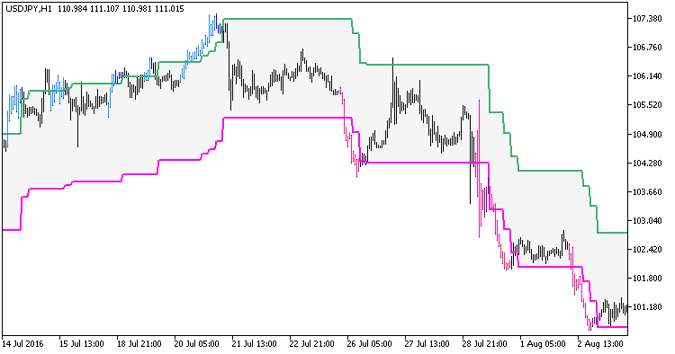 PercentageCrossoverChannel_System_HTF - indicator for MetaTrader 5