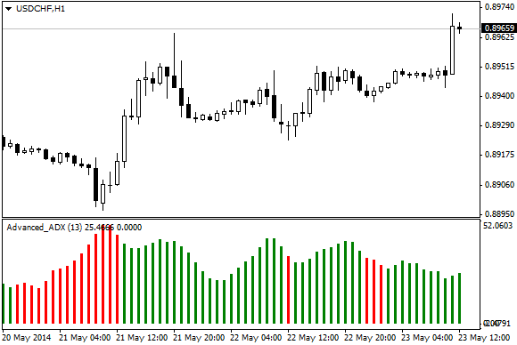 Advanced ADX - indicator for MetaTrader 5