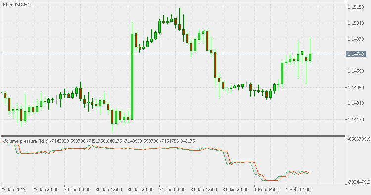 Accumulated volume pressure - indicator for MetaTrader 5