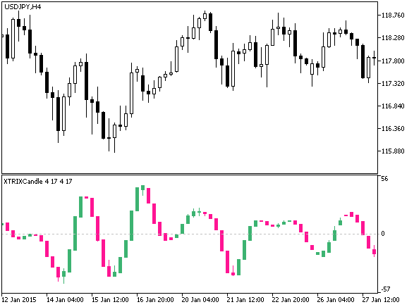 XTRIXCandle - indicator for MetaTrader 5