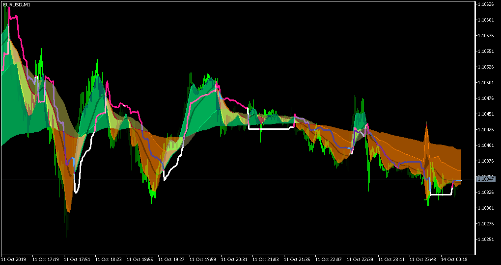 NELODI Trend Painter - library for MetaTrader 5