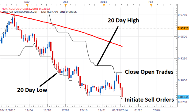 Percentage Crossover Channel - indicator for MetaTrader 5