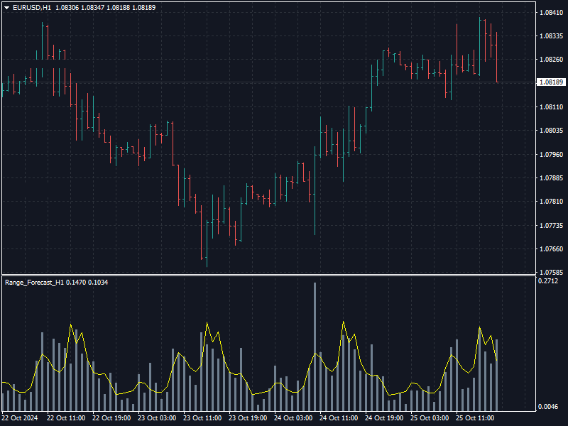 Range Forecast H1 - indicator for MetaTrader 4