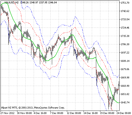 GRFLLeadingEdge - indicator for MetaTrader 5