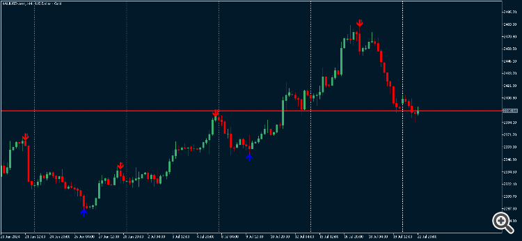 Find Swing Highs Swing Lows - indicator for MetaTrader 5
