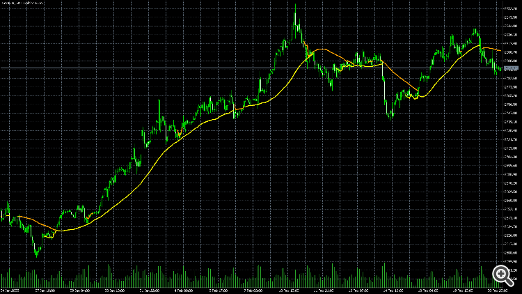 Self Optimized SMA - indicator for MetaTrader 5