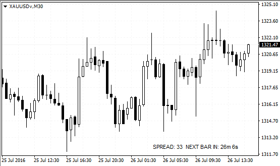 Spread and time until the next candle - indicator for MetaTrader 4