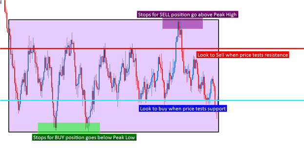 RES-SUP - indicator for MetaTrader 5