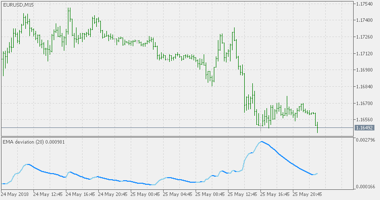 EMA Deviation - indicator for MetaTrader 5