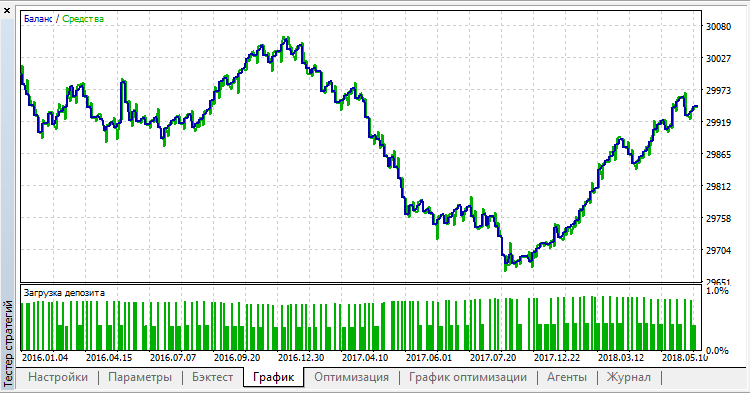 Bollinger Band Two MA and ZigZag - expert for MetaTrader 5
