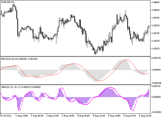 JMACD - indicator for MetaTrader 5