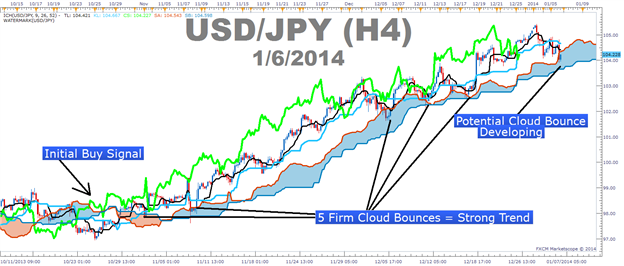 3XMA_Iсhimoku - indicator for MetaTrader 5