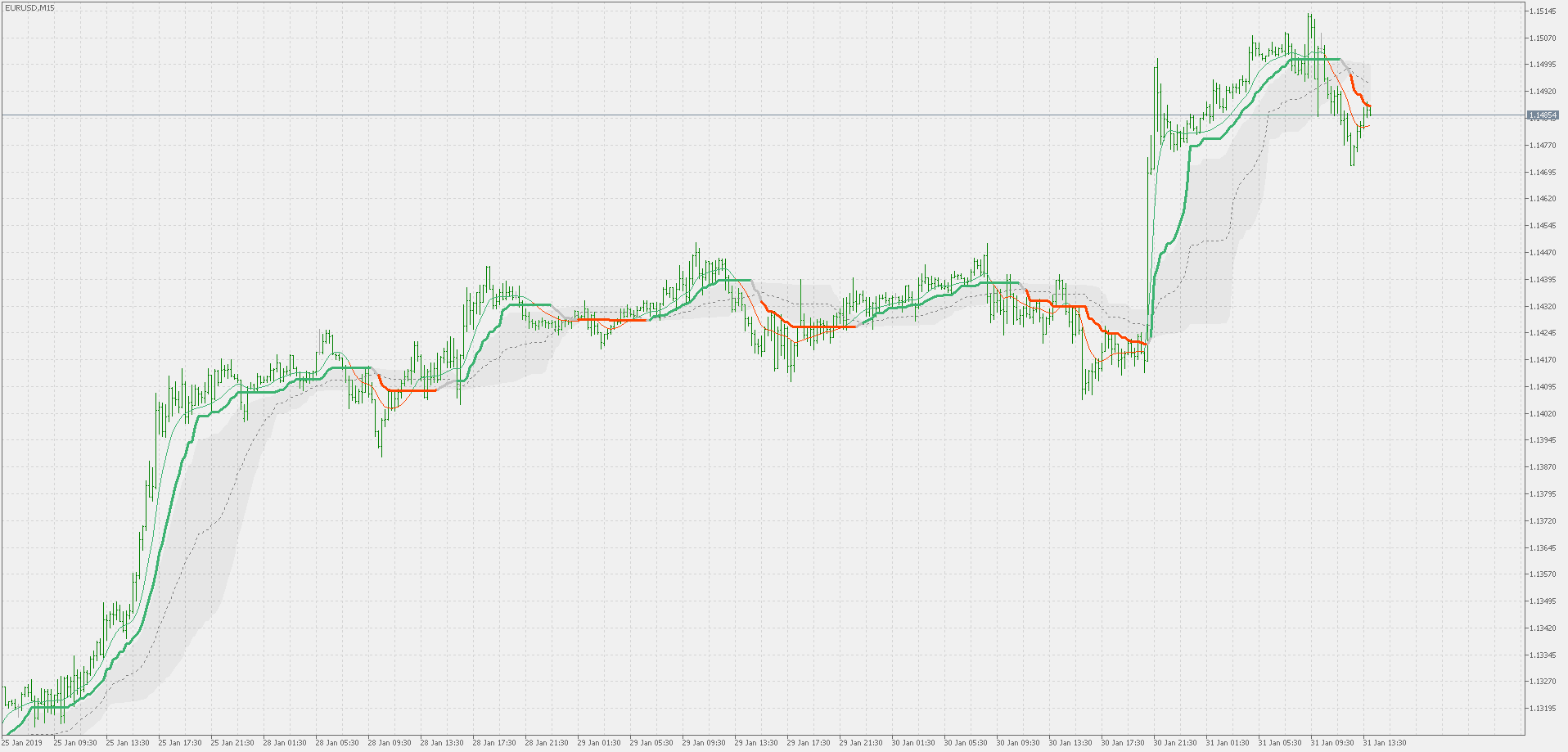 Corrected volatility ratio adaptive double smoothed Wilders EMA with floating levels - indicator for MetaTrader 5
