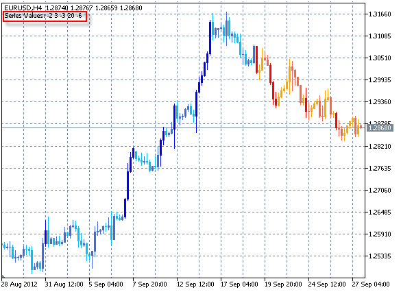 Breakout Bars Trend - indicator for MetaTrader 5