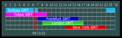 Forex_Market_Hours_GMT_v4.0 - indicator for MetaTrader 5