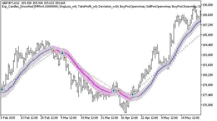 Exp_Candles_Smoothed - expert for MetaTrader 5